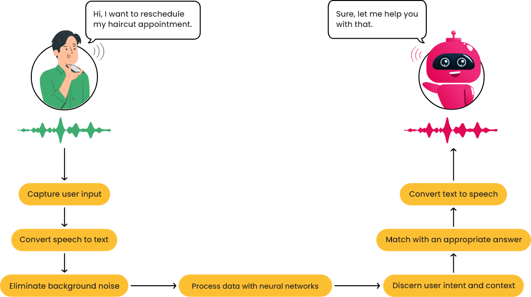 Voicebots And Their Growing Role In Shaping The Customer Experience Concerto